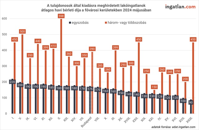 Lakóingatlanok átlagos havi bérleti díja a fővárosi kerületekben 2024 május