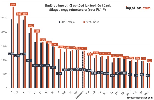 Eladó budapesti új építésű lakások és házak átlagos négyzetméterára