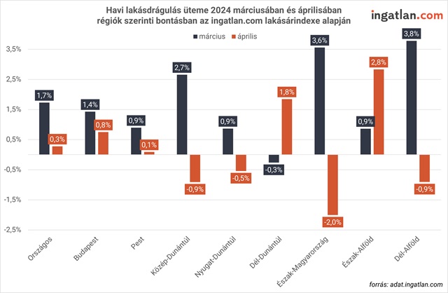 Havi lakásdrágulás üteme 2024 márciusában és áprilisában régiók szerinti bontásban