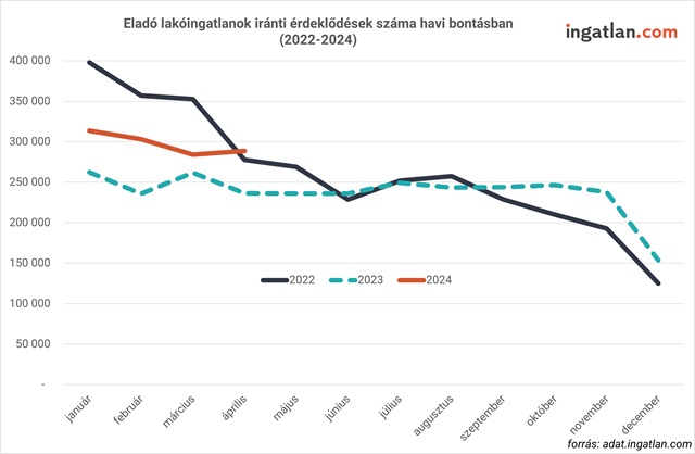 Eladó lakóingatlanok iránti érdeklődések száma havi bontásban (2022-2024)