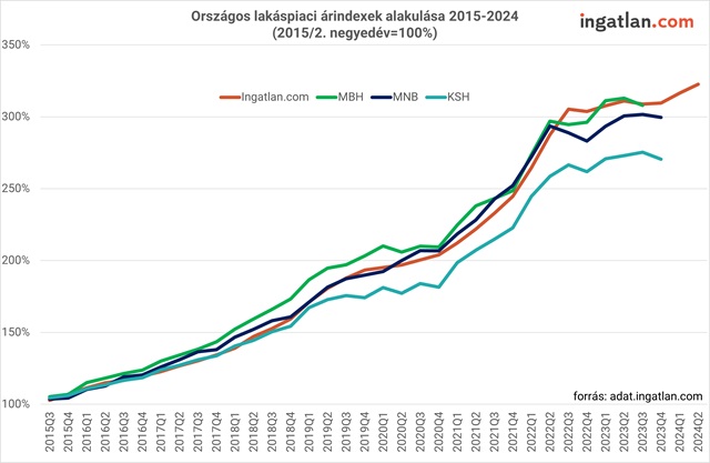 Országos lakáspiaci árindexek alakulása 2015-2024