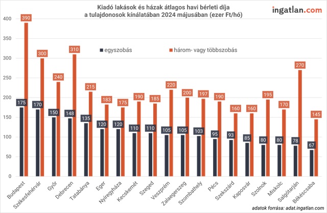 Kiadó lakások és házak átlagos havi bérleti díja 2024 májusában