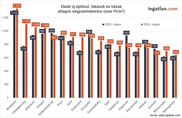 Eladó új építésű lakások és házak átlagos négyzetméterára