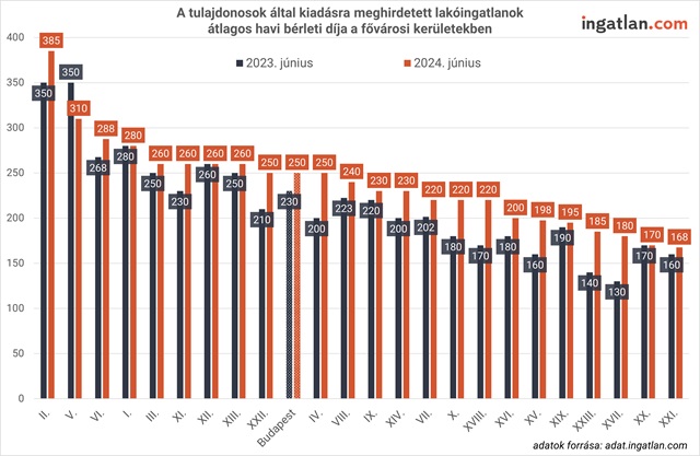 A tuljadonosok által kiadásra meghirdetett lakóingatlanok átlagos havi bérleti díja a fővárosi kerületekben