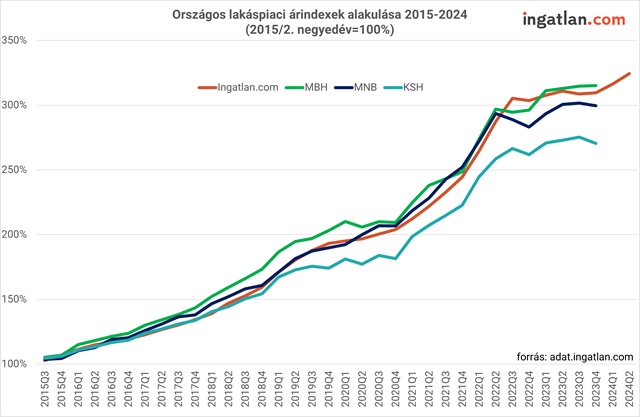 Országos lakáspiaci árindexek alakulása 2015-2024