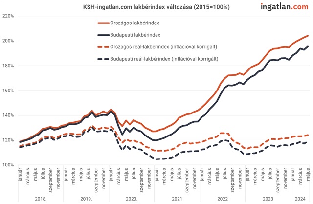 KSH-ingatlan.com lakbérindex változása