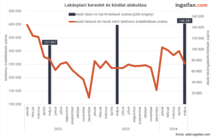 Lakáspiaci kereslet és kínálat alakulása