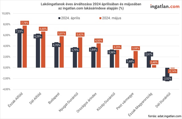 Lakóingatlanok éves árváltozása 2024 áprilisában és májusában