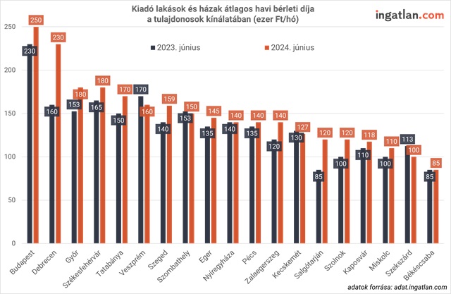 Kiadó lakások és házak átlagos havi bérleti díja a tulajdonosok kínálatában