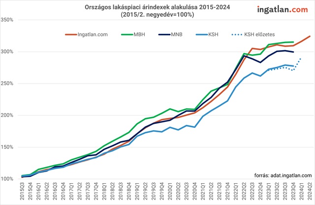 Országos lakáspiaci árindexek alakulása 2015-2024