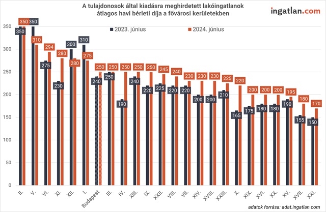 A tulajdonosok által kiadásra meghirdetett lakóingatlanok átlagos havi díja a fővárosi kerületekben