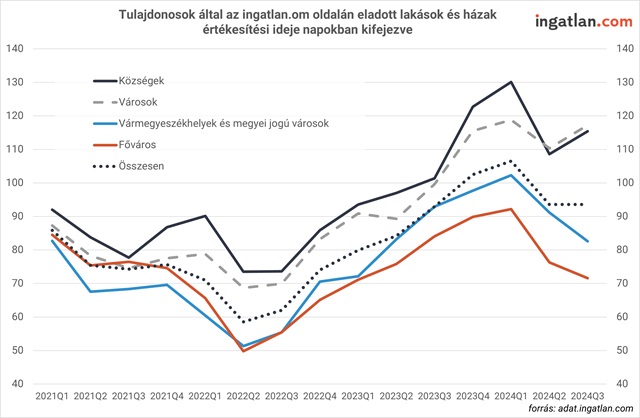 Tulajdonosok által az ingatlan.com oldalán eladott lakások és házak értékesítési ideje napokban kifejezve