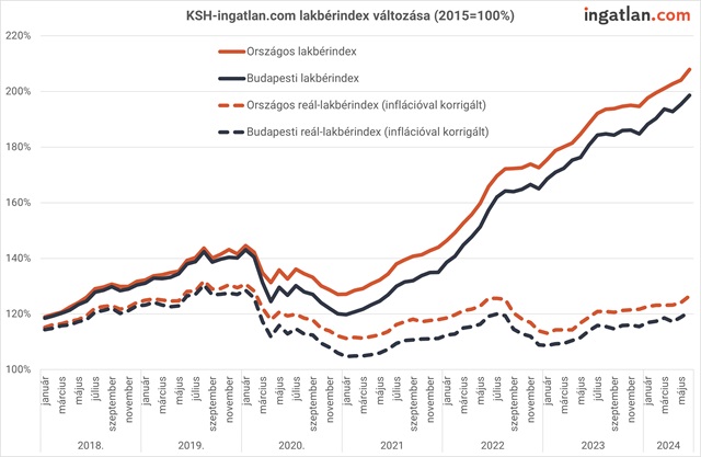 KSH-ingatlan.com lakbérindex változása