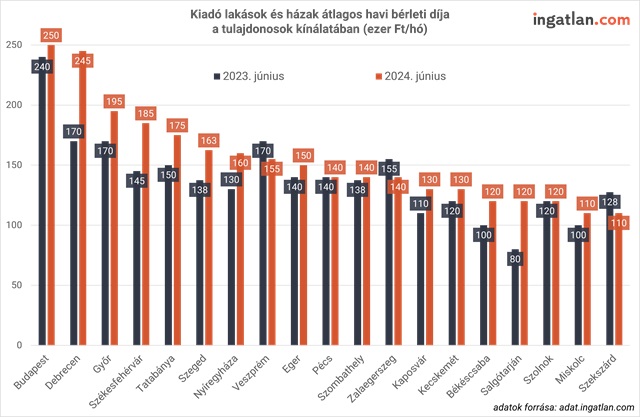 Kiadó lakások és házak átlagos havi bérleti díja a tulajdonosok kínálatában