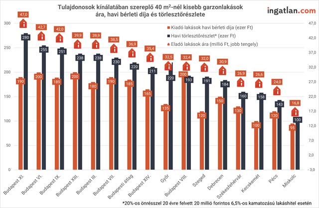 Tulajdonosok kínálatában szereplő 40 nm-nél kisebb garzonlakások ára, havi bérleti díja és törlesztőrészlete