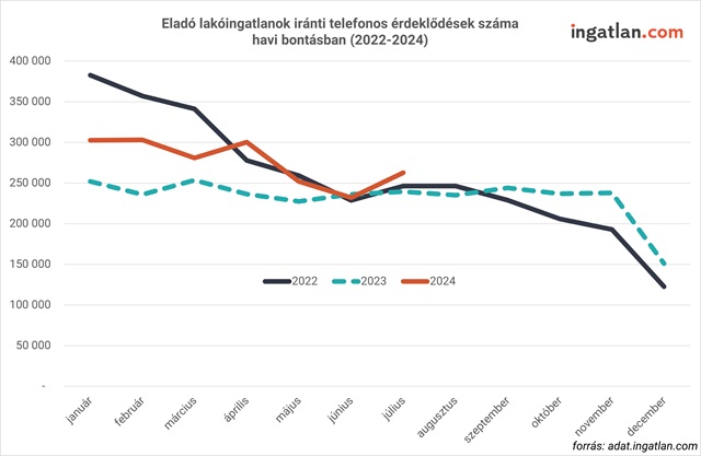 Eladó lakóingatlanok iránti telefonos érdeklődések száma havi bontásban