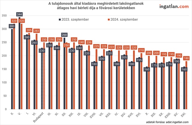 A tulajdonosok által kiadásra meghirdetett lakóingatlanok átlagos havi bérleti díja a fővárosi kerületekben