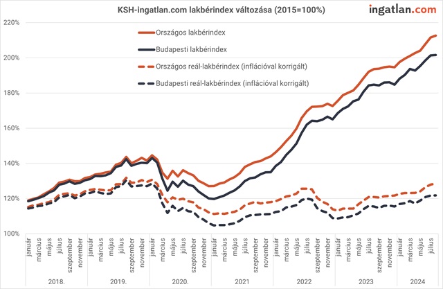 KSH-ingatlan.com lakbérindex változása