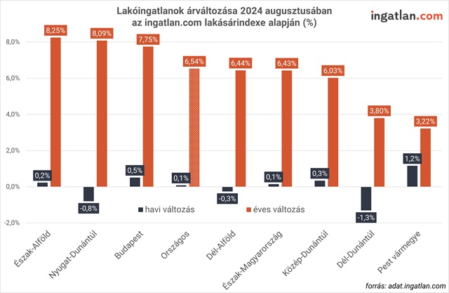 Lakóingatlanok árváltozása 2024 augusztusában az ingatlan.com lakásárindexe alapján