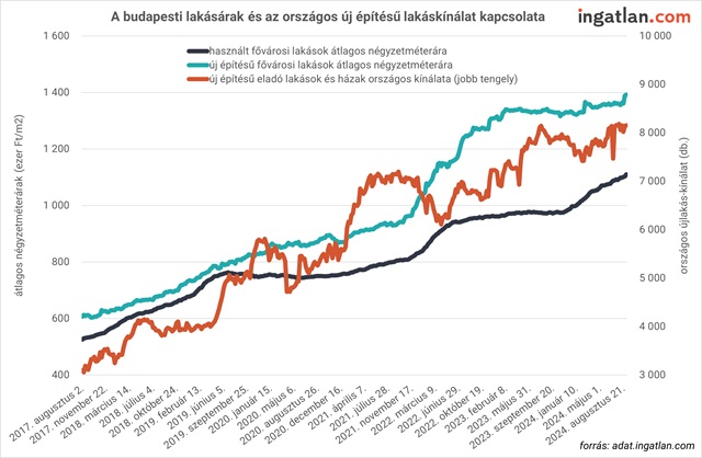 A budapesti lakásárak és az országos új építésű lakáskínálat kapcsolata