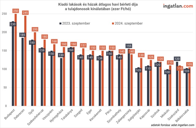 Kiadó lakások és házak átlagos havi bérleti díja a tulajdonosok kínálatában