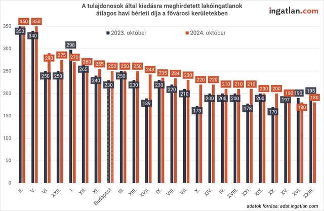 A tulajdonosok által kiadásra meghirdetett lakóingatlanok átlagos havi bérleti díja a fővárosi kerületekben