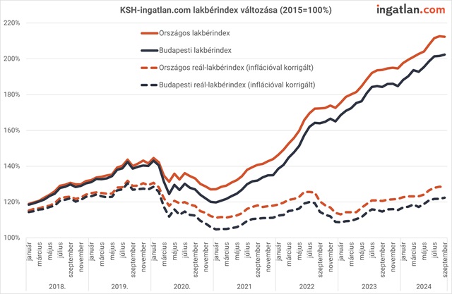 KSH-ingatlan.com lakbérindex változása