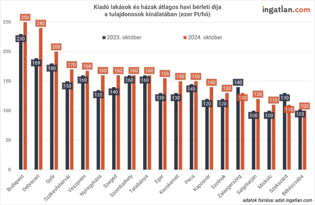 Kiadó lakások és házak átlagos havi bérleti díja a tulajdonosok kínálatában