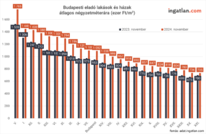 Budapesti eladó lakások és házak átlagos négyzetméterára