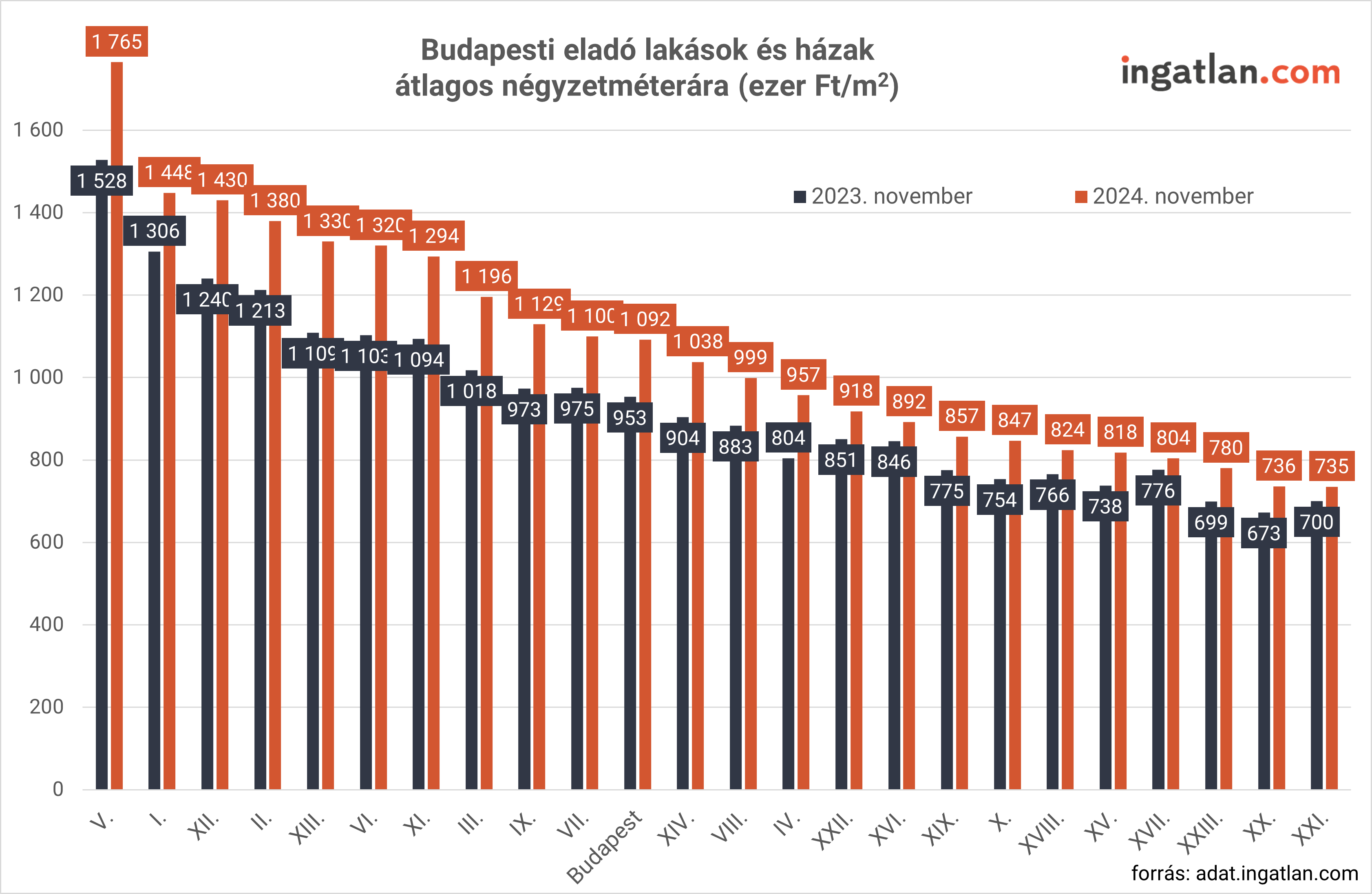 Budapesti eladó lakások és házak átlagos négyzetméterára