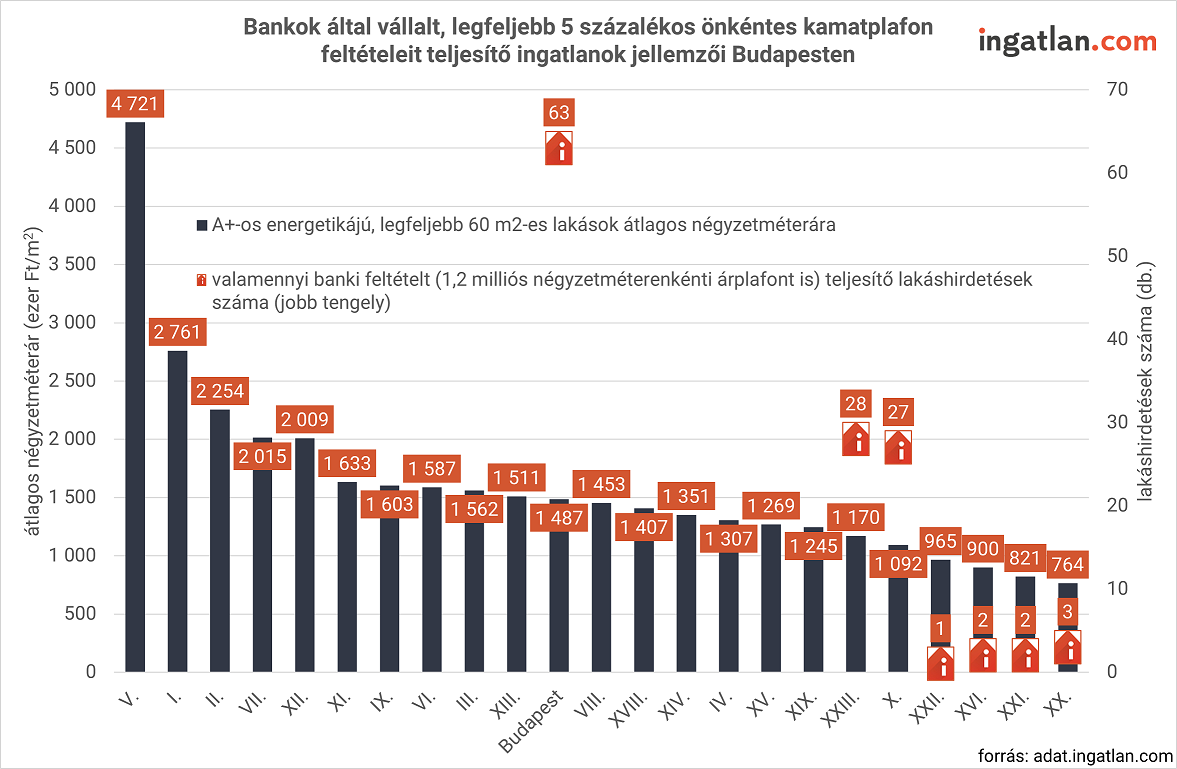 Bankok által vállalt, legfeljebb 5 százalékos önkéntes kamatplafon feltételeit teljesítő ingatlanok jellemzői Budapesten