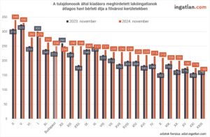 A tulajdonosok által kiadásra meghirdetett lakóingatlanok átlagos havi bérleti díja a fővárosi kerületekben