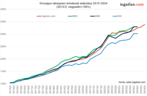 Országos lakáspiaci árindexek alakulása 2015-2024