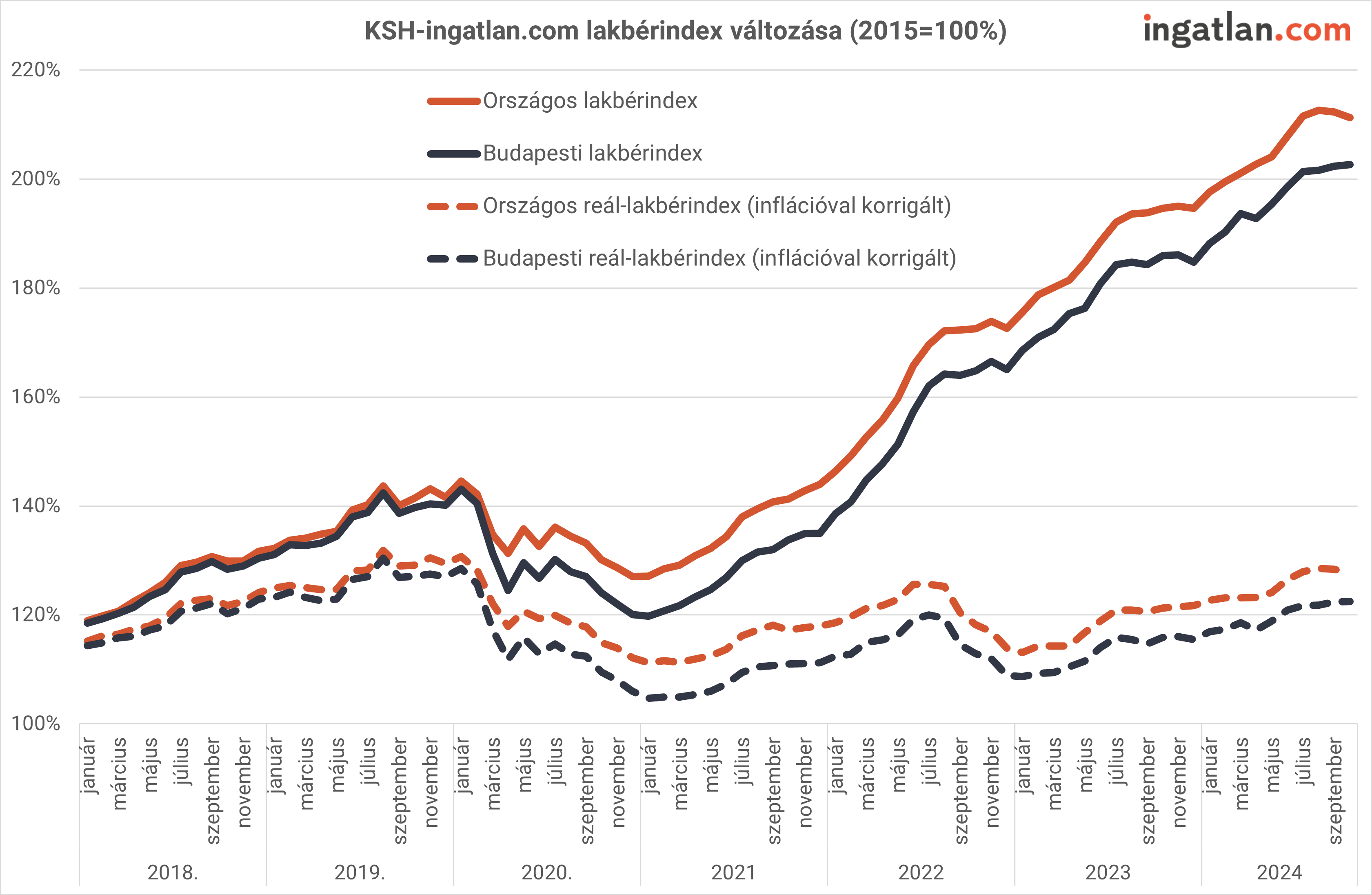 KSH-ingatlan.com lakbérindex változása