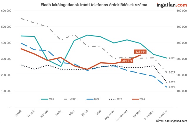 Eladó lakóingatlanok iránti telefonos érdeklődések száma