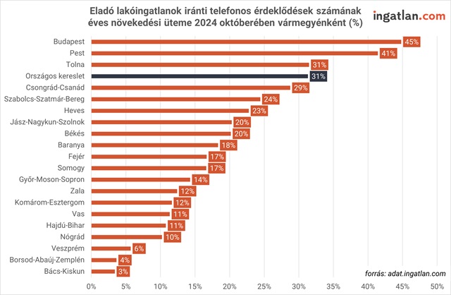 Eladó lakóingatlanok iránti telefonos érdeklődések számának éves növekedési üteme 2024 októberében vármegyénként