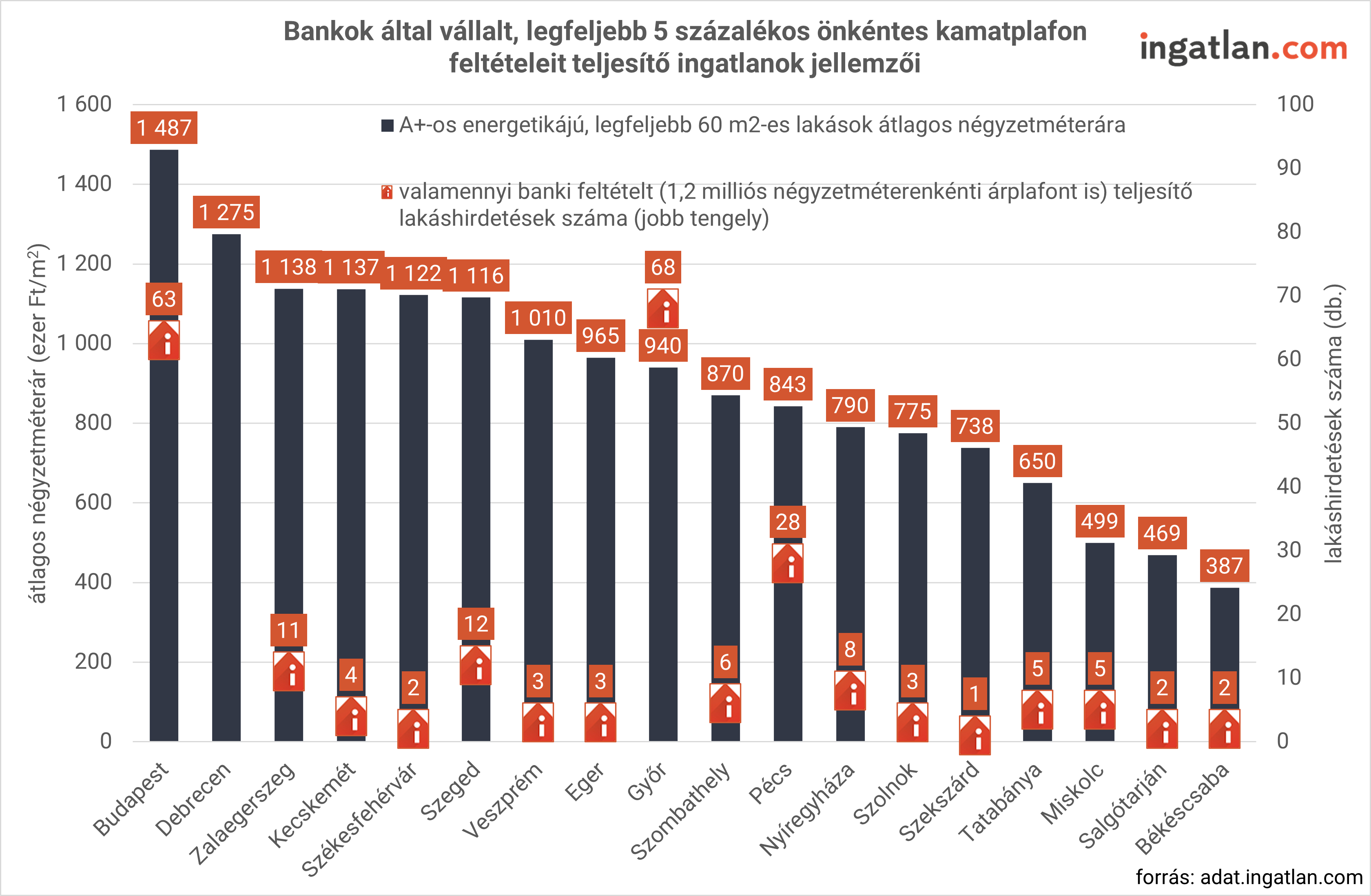 Bankok által vállalt, legfeljebb 5 százalékos önkéntes kamatplafon feltételeit teljesítő ingatlanok jellemzői 