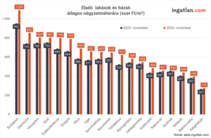 Eladó lakások és házak átlagos négyzetméterára