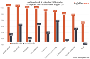 Lakóingatlanok árváltozása 2024 október