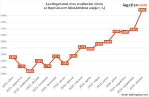 Lakóingatlanok éves árváltozási üteme az ingatlan.com lakásárindexe alapján