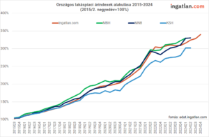 Országos lakáspiaci árindexek alakulása 