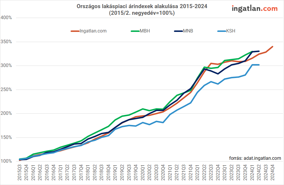 Országos lakáspiaci árindexek alakulása