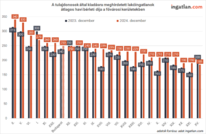 A tulajdonosok által kiadásra meghirdetett lakóingatlanok átlagos havi bérleti díja a fővárosi kerületekben