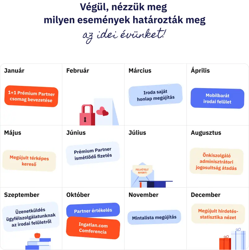 Cím: Végül nézzük meg, milyen események határozták meg az idei évünket! Alatta naptár formájú infografika az év hónapjaival. Január: 1+1 Prémium Partner csomag bevezetése Március: Iroda saját honlap megújítás Április: mobilbarát irodai felület Május: megújult térképes kereső Június: Prémium Partner ismétlődő fizetés Augusztus: önkiszolgáló adminisztrátori jogosultság átadás Szeptember: üzenetküldés ügyfélszolgálatunknak az irodai felületről Október: Partner értékelés, ingatlan.com Comferencia November: mintalista megújítás December: megújult hirdetésstatisztika nézet.