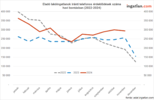 Eladó lakóingatlanok iránti telefonos érdeklődések száma havi bontásban