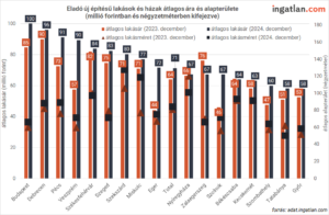 Eladó új építésű lakások és házak átlagos ára és alapterülete