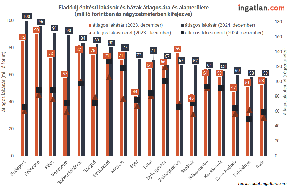 Eladó új építésű lakások és házak átlagos ára és alapterülete