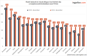 Kiadó lakások és házak átlagos havi bérleti díja a tulajdonosok kínálatában