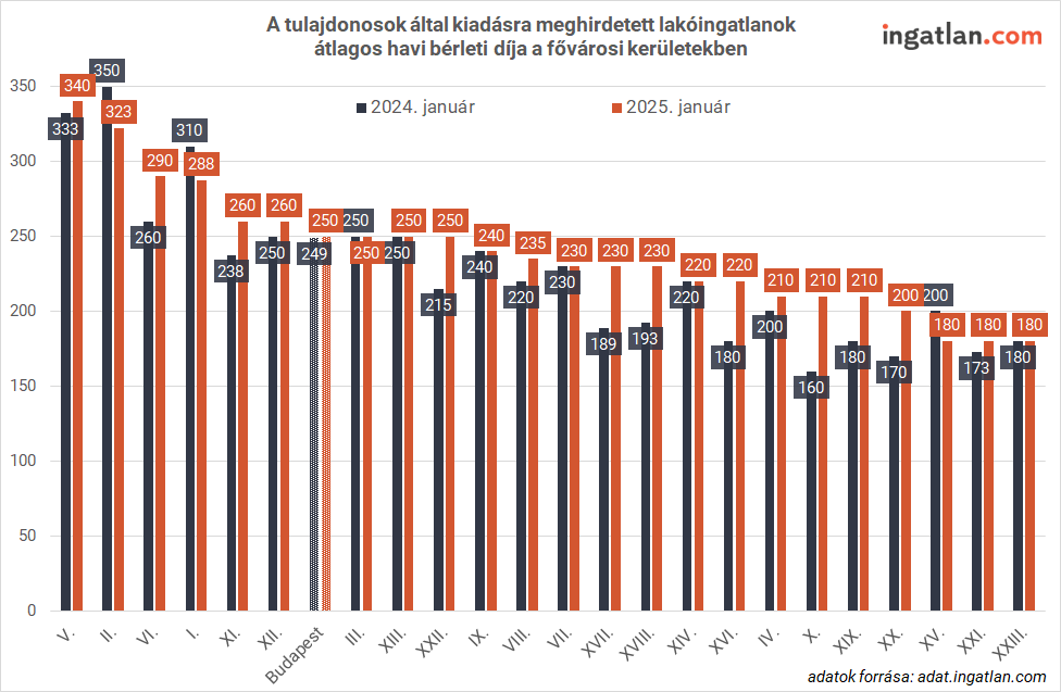 A tulajdonosok által kiadásra meghirdetett lakóingatlanok átlagos havi bérleti díja a fővárosi kerületekben