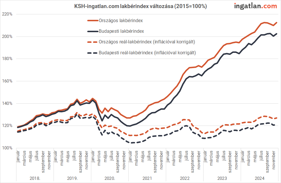 KSH-ingatlan.com lakbérindex változása